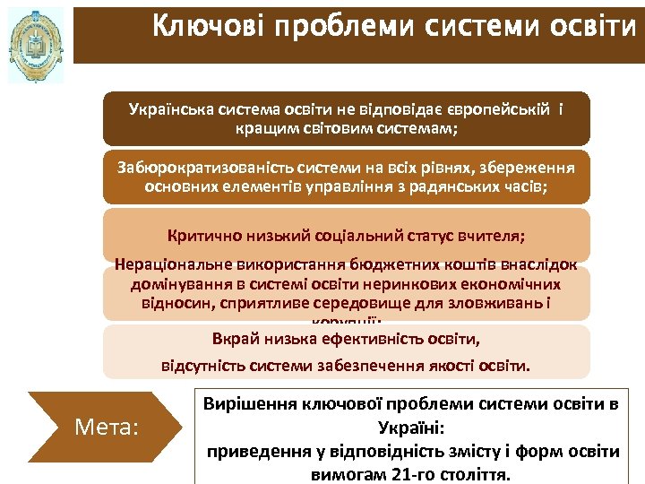 Ключові проблеми системи освіти Українська система освіти не відповідає європейській і кращим світовим системам;