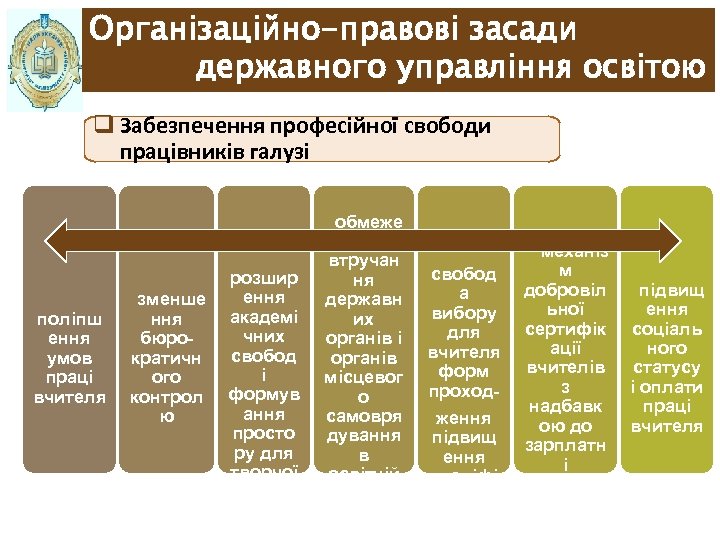 Організаційно-правові засади державного управління освітою q Забезпечення професійної свободи працівників галузі поліпш ення умов