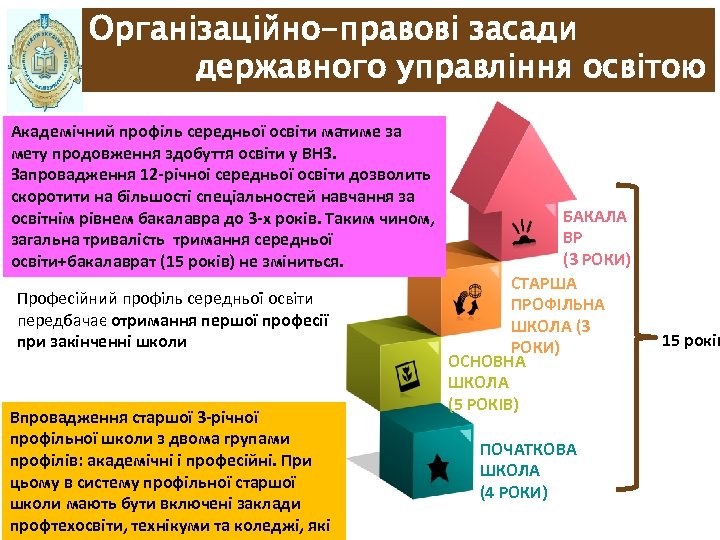 Організаційно-правові засади державного управління освітою Академічний профіль середньої освіти матиме за мету продовження здобуття