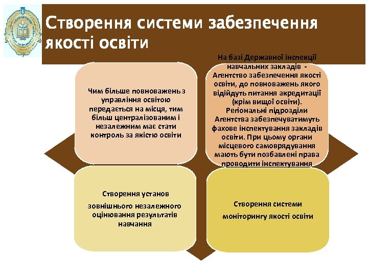 Створення системи забезпечення якості освіти Чим більше повноважень з управління освітою передається на місця,