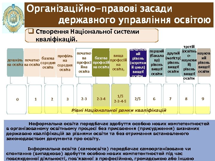 Організаційно-правові засади державного управління освітою q Створення Національної системи кваліфікацій. профіль дошкіль початко базова