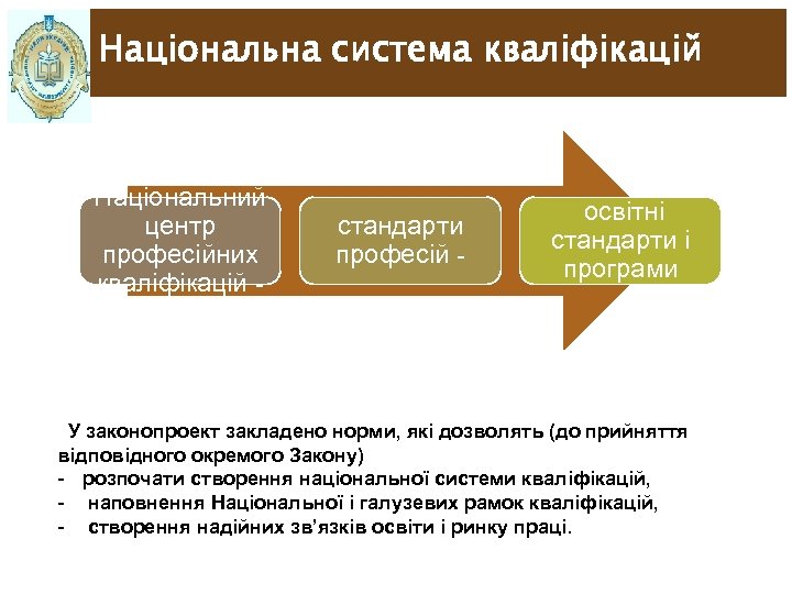 Національна система кваліфікацій Національний центр професійних кваліфікацій - стандарти професій - освітні стандарти і