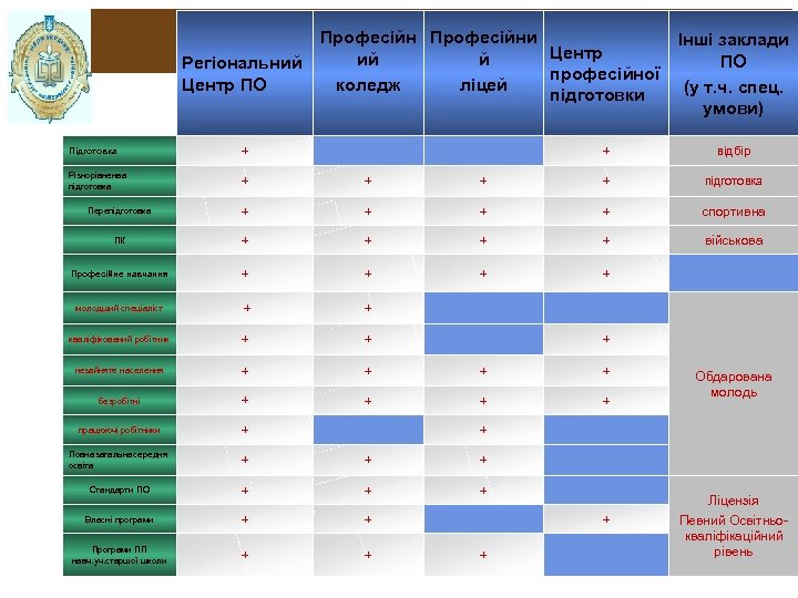 Професійни Інші заклади Центр ий й ПО Регіональний професійної Центр ПО коледж ліцей (у