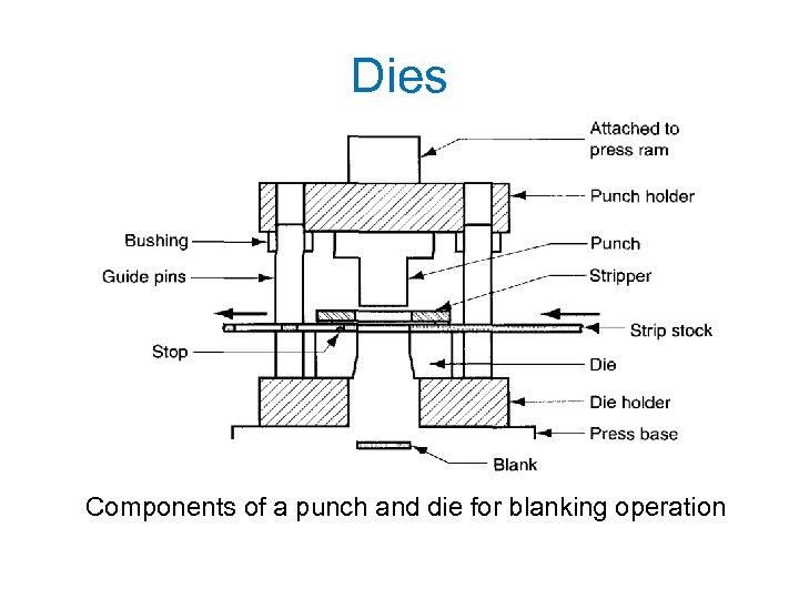 Dies Components of a punch and die for blanking operation 