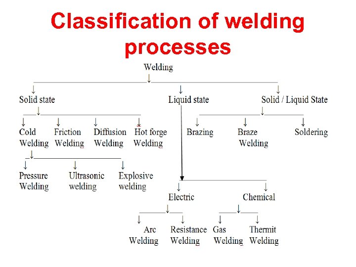 Classification of welding processes 