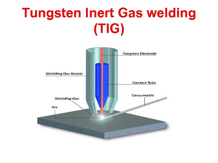 Tungsten Inert Gas welding (TIG) 