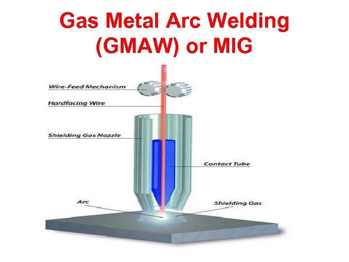 Gas Metal Arc Welding (GMAW) or MIG 