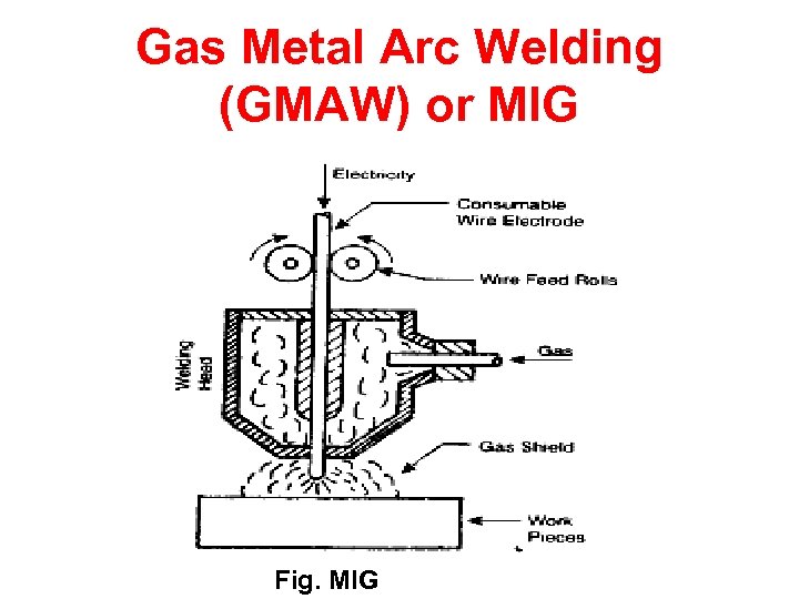 Gas Metal Arc Welding (GMAW) or MIG Fig. MIG 