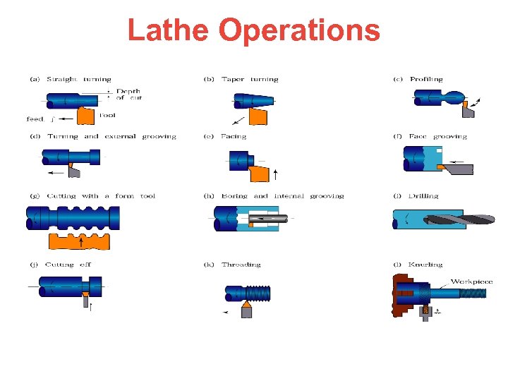 Lathe Operations 