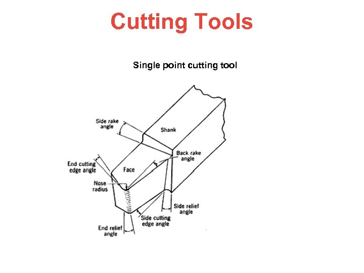 Cutting Tools Single point cutting tool 