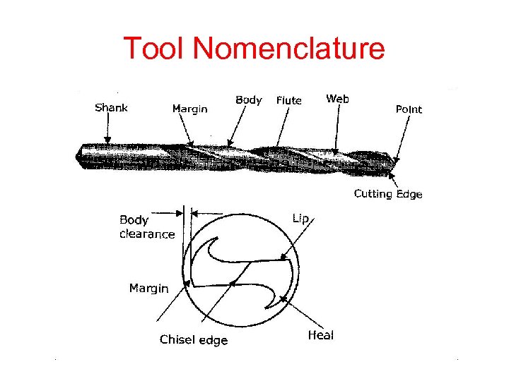 Tool Nomenclature 