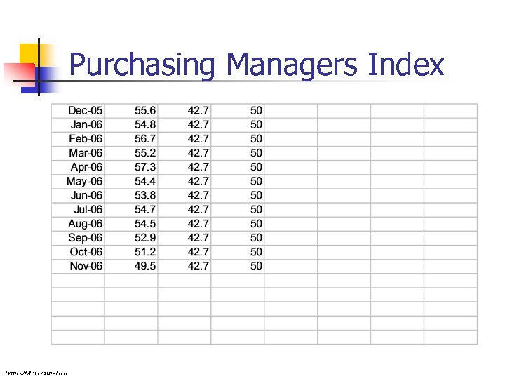 Purchasing Managers Index Irwin/Mc. Graw-Hill 
