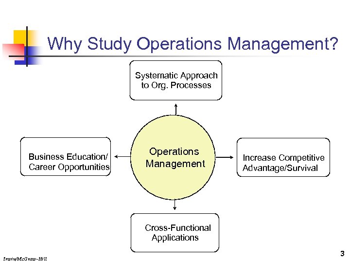 Why Study Operations Management? Systematic Approach to Org. Processes Business Education/ Career Opportunities Operations