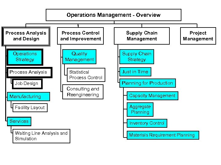 Operations Management - Overview Process Analysis and Design Process Control and Improvement Operations Strategy