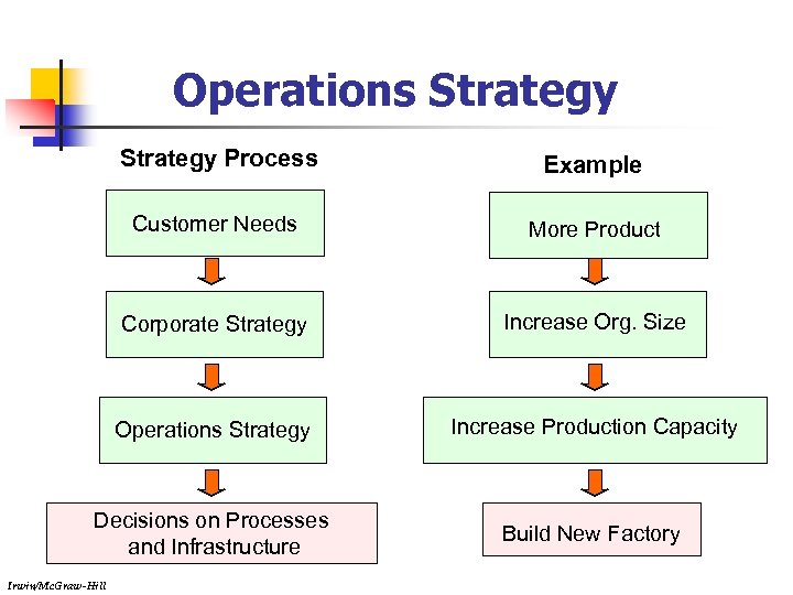 Operations Strategy Process Example Customer Needs More Product Corporate Strategy Increase Org. Size Operations