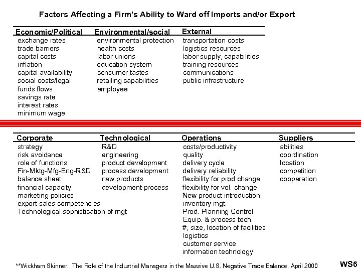 Factors Affecting a Firm's Ability to Ward off Imports and/or Export Economic/Political exchange rates