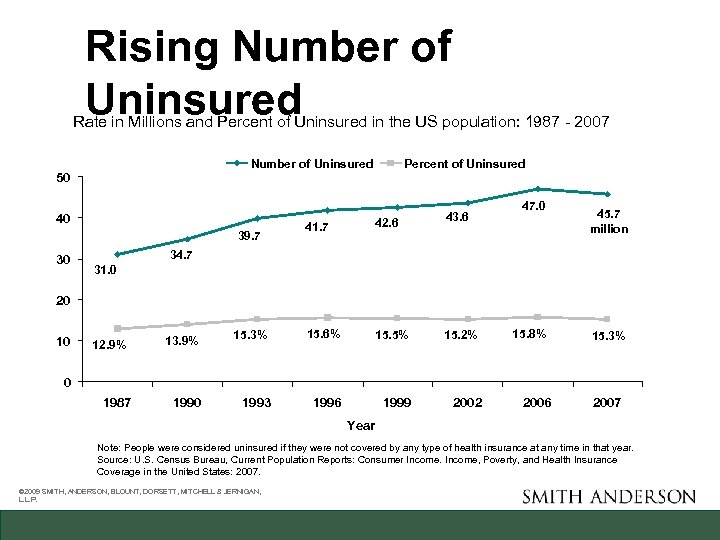 Rising Number of Uninsured Rate in Millions and Percent of Uninsured in the US