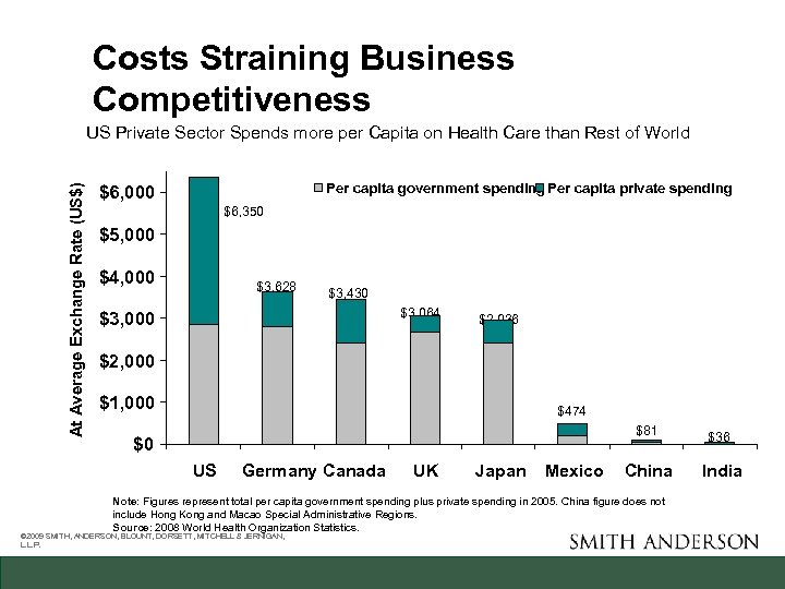 Costs Straining Business Competitiveness At Average Exchange Rate (US$) US Private Sector Spends more