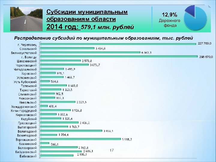 Субсидии муниципальным образованиям области 2014 год: 579, 1 млн. рублей 12, 9% Дорожного фонда