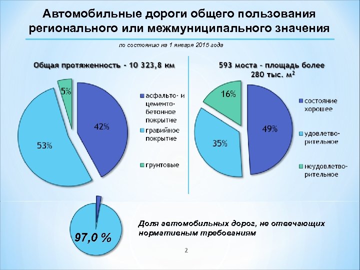 Автомобильные дороги общего пользования регионального или межмуниципального значения по состоянию на 1 января 2015