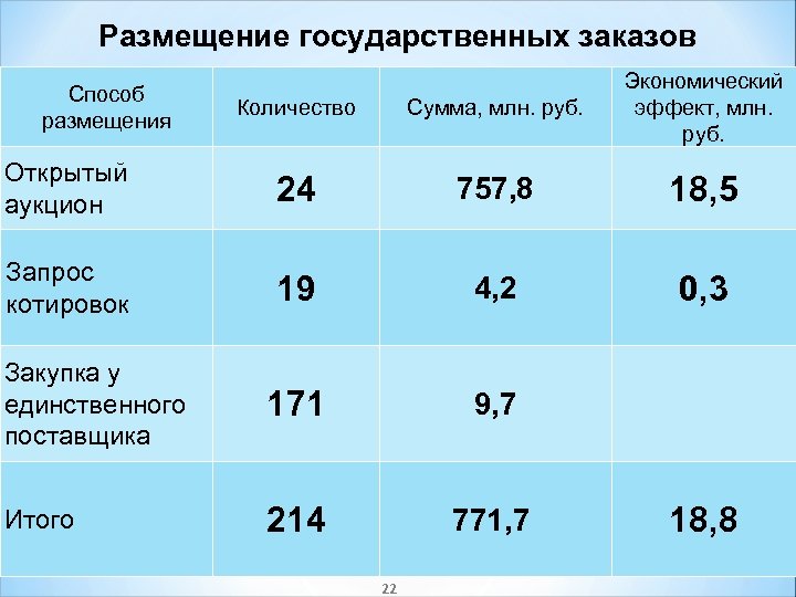 Размещение государственных заказов Количество Сумма, млн. руб. Экономический эффект, млн. руб. Открытый аукцион 24