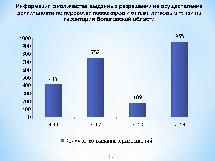 Информация о количестве выданных разрешений на осуществление деятельности по перевозке пассажиров и багажа легковым