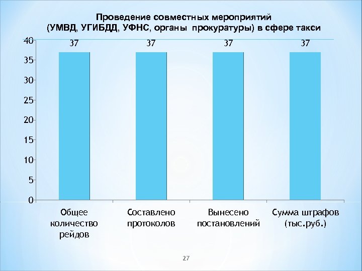 Проведение совместных мероприятий (УМВД, УГИБДД, УФНС, органы прокуратуры) в сфере такси 40 37 37