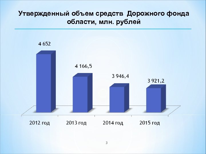 Утвержденный объем средств Дорожного фонда области, млн. рублей 3 