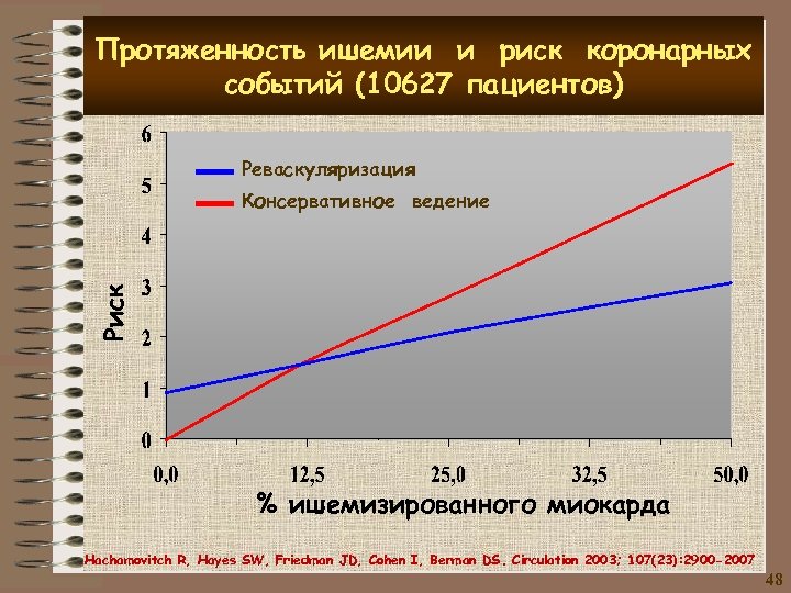 Протяженность ишемии и риск коронарных событий (10627 пациентов) Реваскуляризация Риск Консервативное ведение % ишемизированного