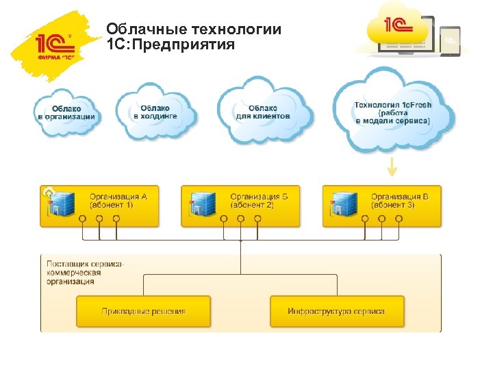 Облачные технологии 1 C: Предприятия 