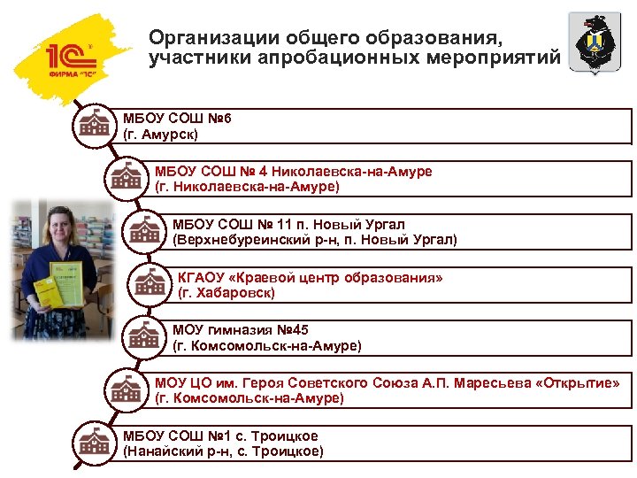 Организации общего образования, участники апробационных мероприятий МБОУ СОШ № 6 (г. Амурск) МБОУ СОШ