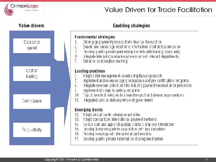 Value Drivers for Trade Facilitation Copyright 2011 Private & Confidential 11 