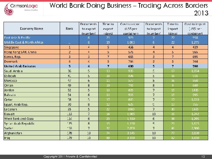 World Bank Doing Business – Trading Across Borders 2013 Copyright 2011 Private & Confidential