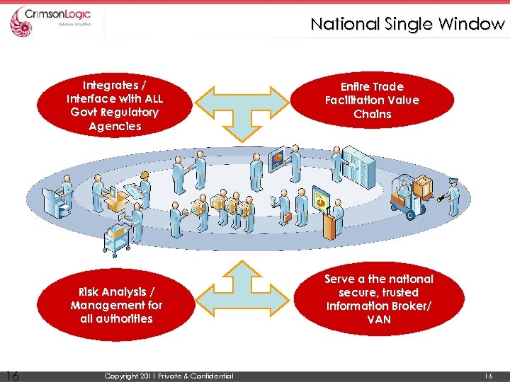 National Single Window Integrates / Interface with ALL Govt Regulatory Agencies Risk Analysis /
