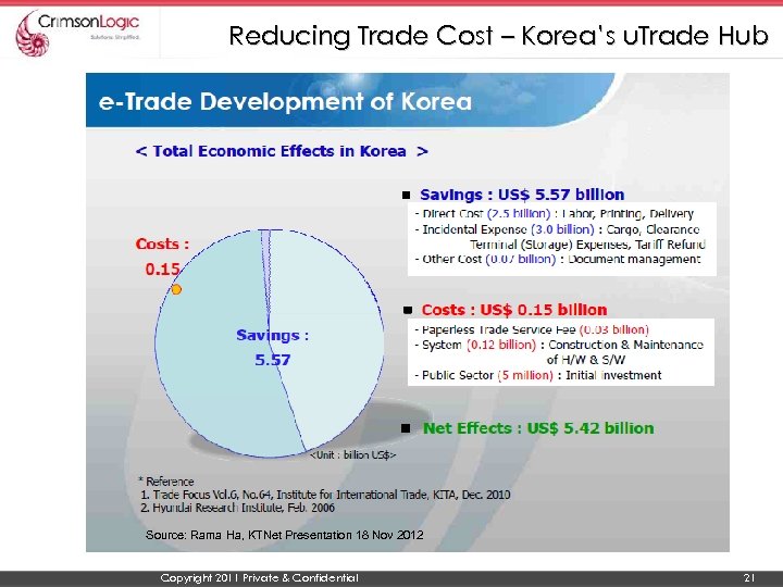 Reducing Trade Cost – Korea’s u. Trade Hub Source: Rama Ha, KTNet Presentation 18