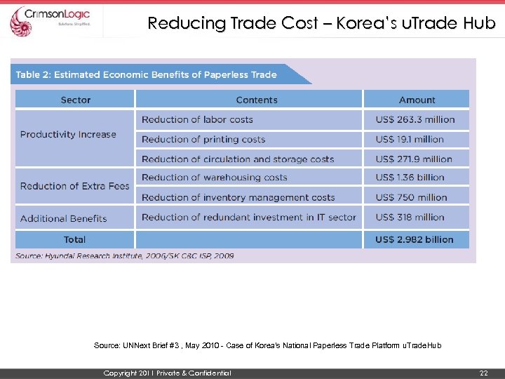 Reducing Trade Cost – Korea’s u. Trade Hub Source: UNNext Brief #3 , May