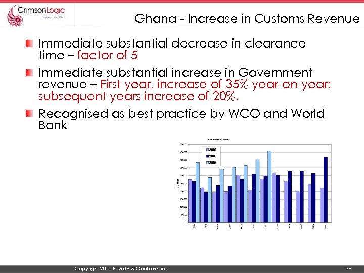 Ghana - Increase in Customs Revenue Immediate substantial decrease in clearance time – factor