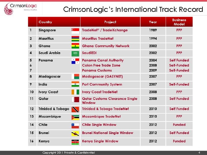 Crimson. Logic’s International Track Record Copyright 2011 Private & Confidential 4 