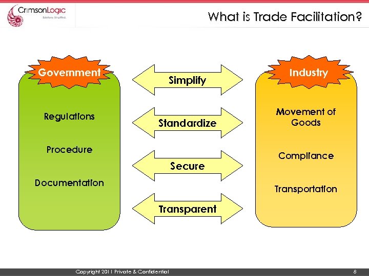 What is Trade Facilitation? Government Regulations Simplify Standardize Procedure Secure Documentation Industry Movement of