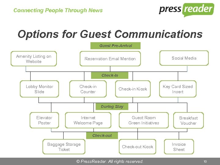 Connecting People Through News Options for Guest Communications Guest Pre-Arrival Amenity Listing on Website