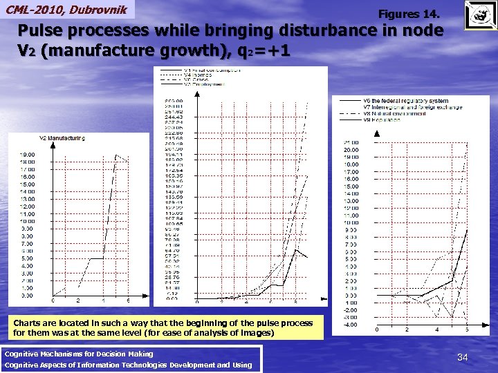 CML-2010, Dubrovnik Figures 14. Pulse processes while bringing disturbance in node V 2 (manufacture