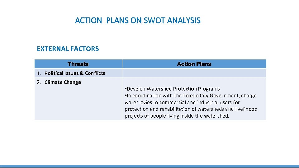 ACTION PLANS ON SWOT ANALYSIS EXTERNAL FACTORS Threats Action Plans 1. Political Issues &