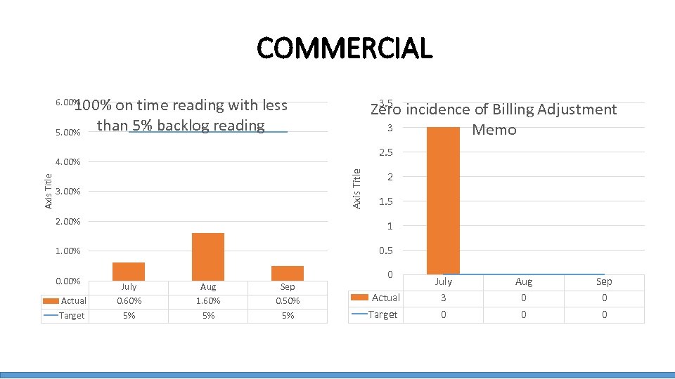 COMMERCIAL 100% on time reading with less than 5% backlog reading 5. 00% 3.