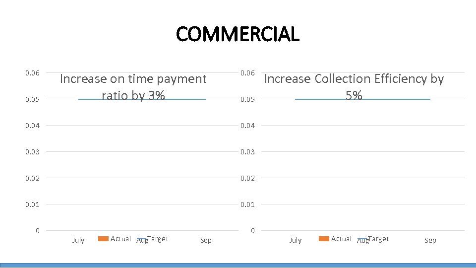 COMMERCIAL 0. 06 0. 05 Increase on time payment ratio by 3% 0. 06