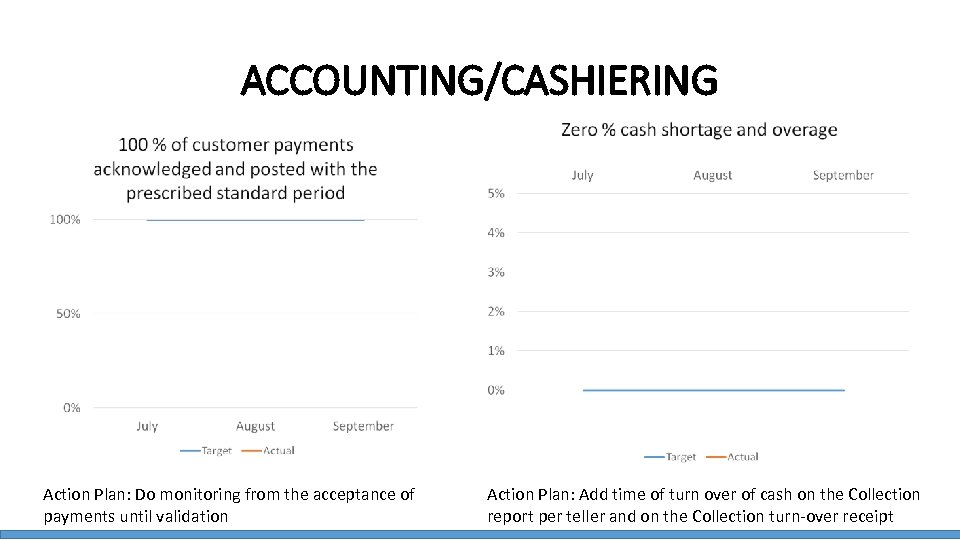 ACCOUNTING/CASHIERING Action Plan: Do monitoring from the acceptance of payments until validation Action Plan: