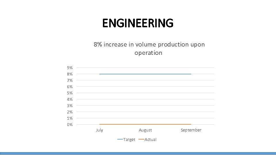 ENGINEERING 8% increase in volume production upon operation 9% 8% 7% 6% 5% 4%