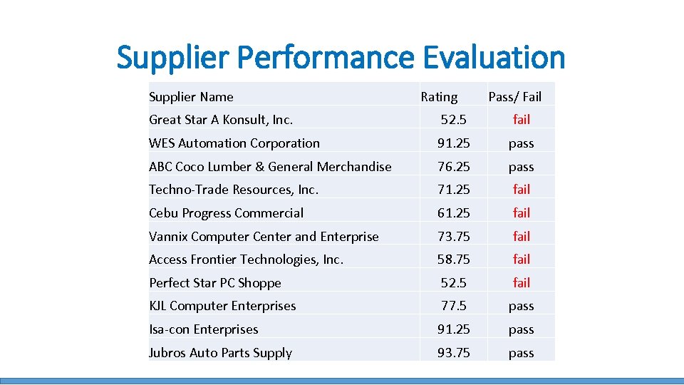 Supplier Performance Evaluation Supplier Name Rating Pass/ Fail Great Star A Konsult, Inc. 52.