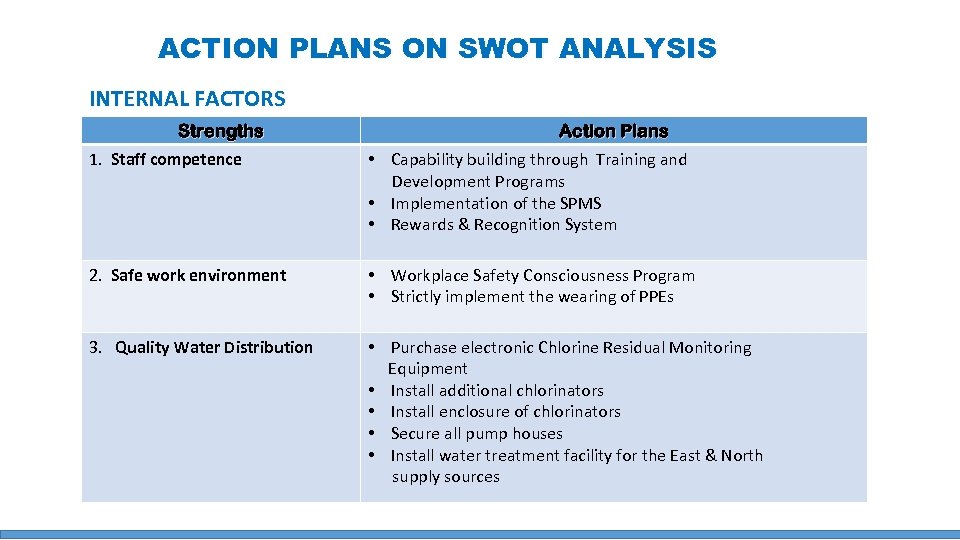ACTION PLANS ON SWOT ANALYSIS INTERNAL FACTORS Strengths Action Plans 1. Staff competence •
