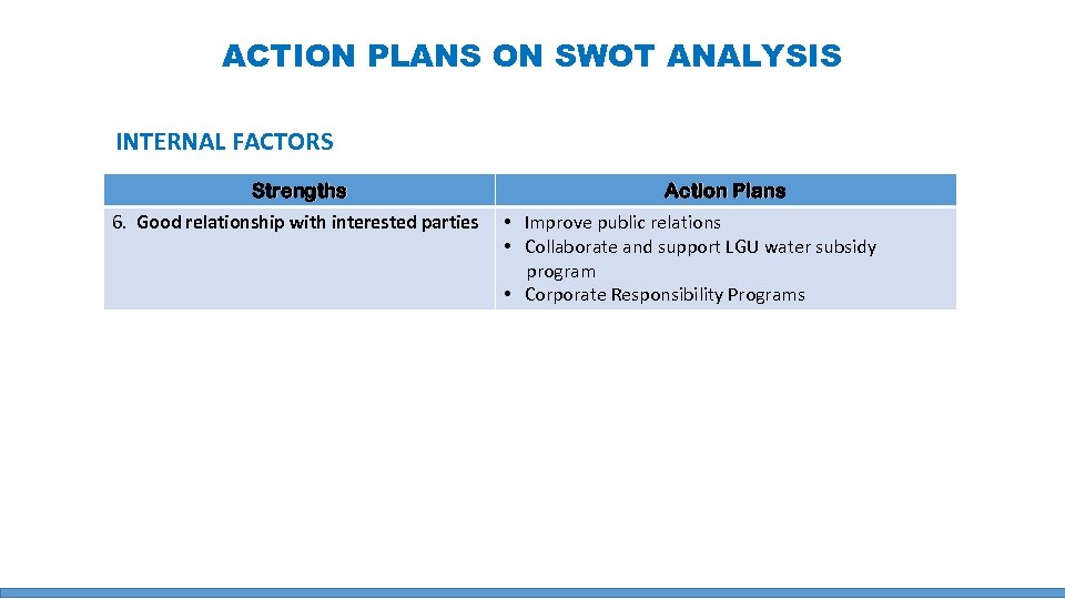 ACTION PLANS ON SWOT ANALYSIS INTERNAL FACTORS Strengths 6. Good relationship with interested parties