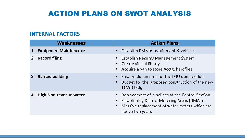 ACTION PLANS ON SWOT ANALYSIS INTERNAL FACTORS Weaknesses Action Plans 1. Equipment Maintenance •